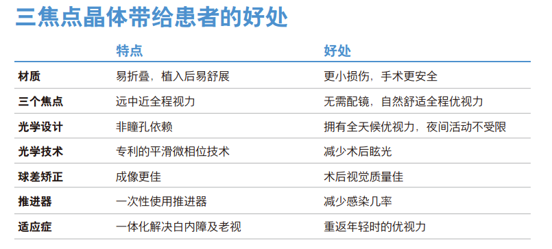 三焦點(diǎn)人工晶體的好處